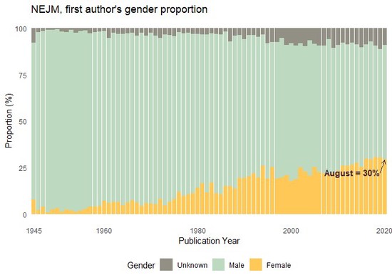 Gender disparity in the NEJM