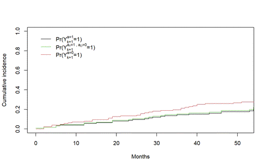 Workshop on causal inference with competing events